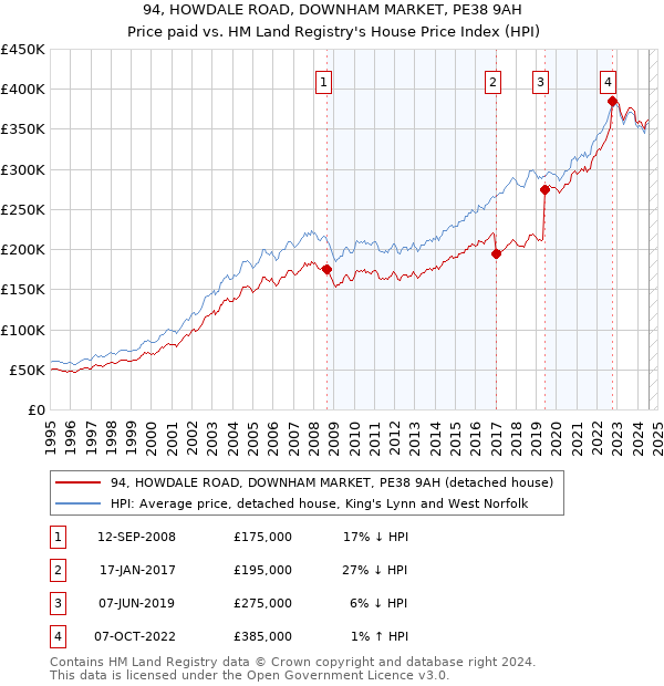 94, HOWDALE ROAD, DOWNHAM MARKET, PE38 9AH: Price paid vs HM Land Registry's House Price Index