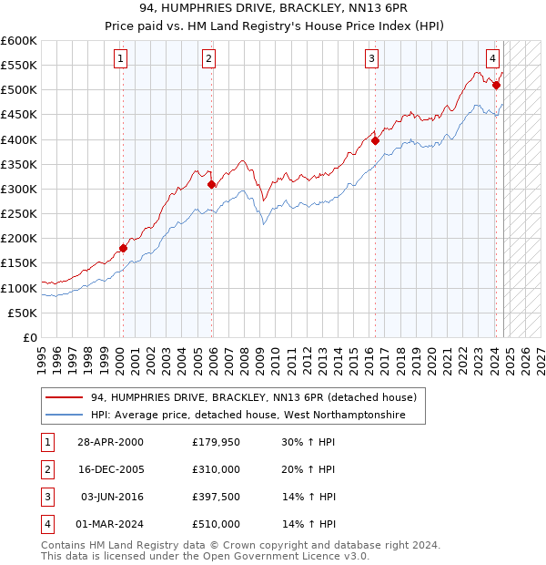 94, HUMPHRIES DRIVE, BRACKLEY, NN13 6PR: Price paid vs HM Land Registry's House Price Index