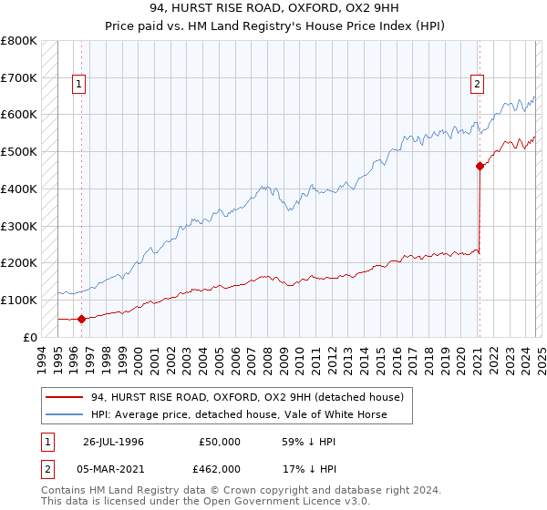 94, HURST RISE ROAD, OXFORD, OX2 9HH: Price paid vs HM Land Registry's House Price Index