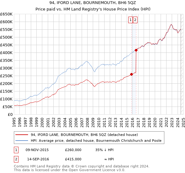 94, IFORD LANE, BOURNEMOUTH, BH6 5QZ: Price paid vs HM Land Registry's House Price Index