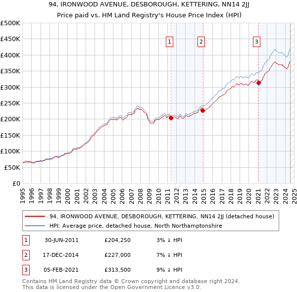 94, IRONWOOD AVENUE, DESBOROUGH, KETTERING, NN14 2JJ: Price paid vs HM Land Registry's House Price Index