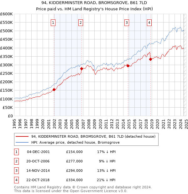 94, KIDDERMINSTER ROAD, BROMSGROVE, B61 7LD: Price paid vs HM Land Registry's House Price Index