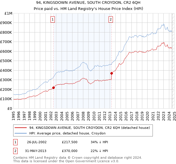 94, KINGSDOWN AVENUE, SOUTH CROYDON, CR2 6QH: Price paid vs HM Land Registry's House Price Index