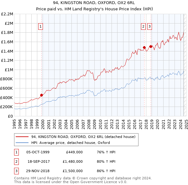 94, KINGSTON ROAD, OXFORD, OX2 6RL: Price paid vs HM Land Registry's House Price Index