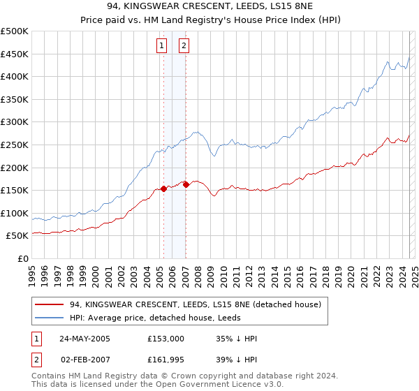 94, KINGSWEAR CRESCENT, LEEDS, LS15 8NE: Price paid vs HM Land Registry's House Price Index