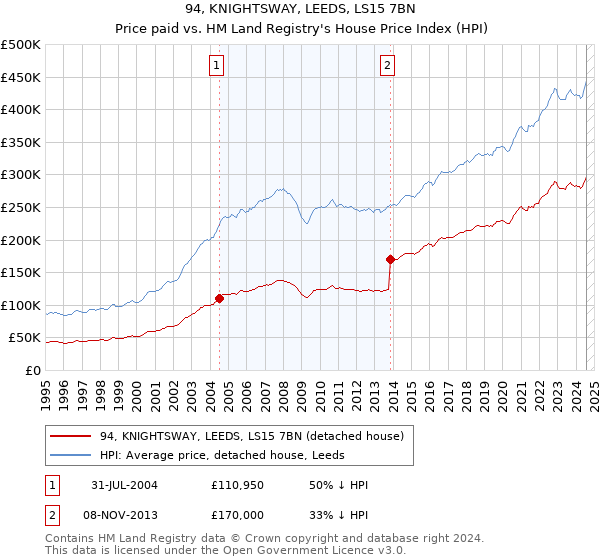 94, KNIGHTSWAY, LEEDS, LS15 7BN: Price paid vs HM Land Registry's House Price Index