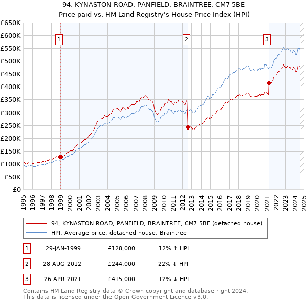 94, KYNASTON ROAD, PANFIELD, BRAINTREE, CM7 5BE: Price paid vs HM Land Registry's House Price Index