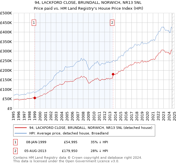 94, LACKFORD CLOSE, BRUNDALL, NORWICH, NR13 5NL: Price paid vs HM Land Registry's House Price Index