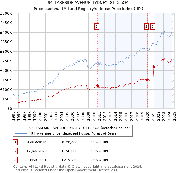 94, LAKESIDE AVENUE, LYDNEY, GL15 5QA: Price paid vs HM Land Registry's House Price Index