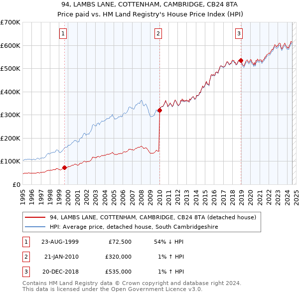 94, LAMBS LANE, COTTENHAM, CAMBRIDGE, CB24 8TA: Price paid vs HM Land Registry's House Price Index