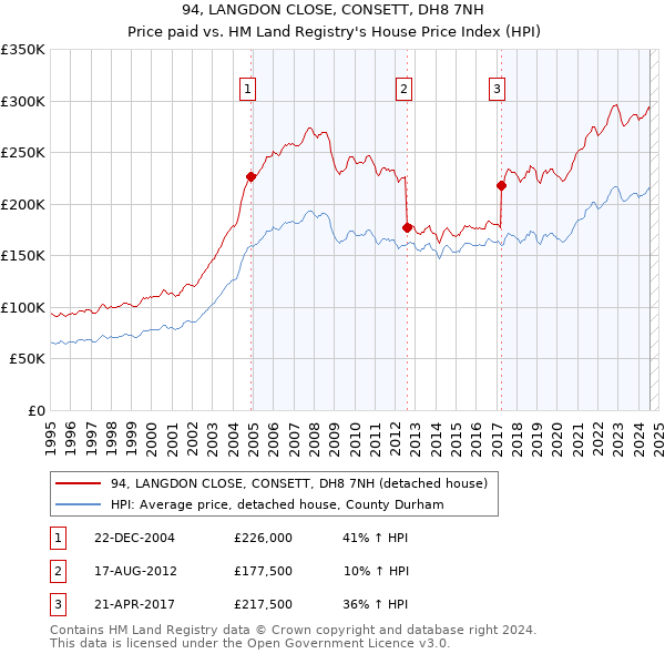 94, LANGDON CLOSE, CONSETT, DH8 7NH: Price paid vs HM Land Registry's House Price Index