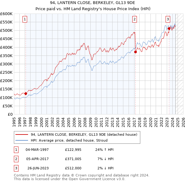 94, LANTERN CLOSE, BERKELEY, GL13 9DE: Price paid vs HM Land Registry's House Price Index