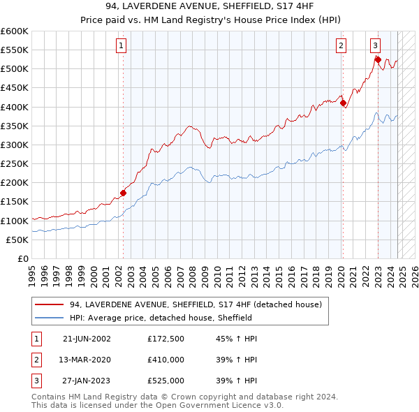 94, LAVERDENE AVENUE, SHEFFIELD, S17 4HF: Price paid vs HM Land Registry's House Price Index