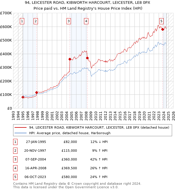 94, LEICESTER ROAD, KIBWORTH HARCOURT, LEICESTER, LE8 0PX: Price paid vs HM Land Registry's House Price Index