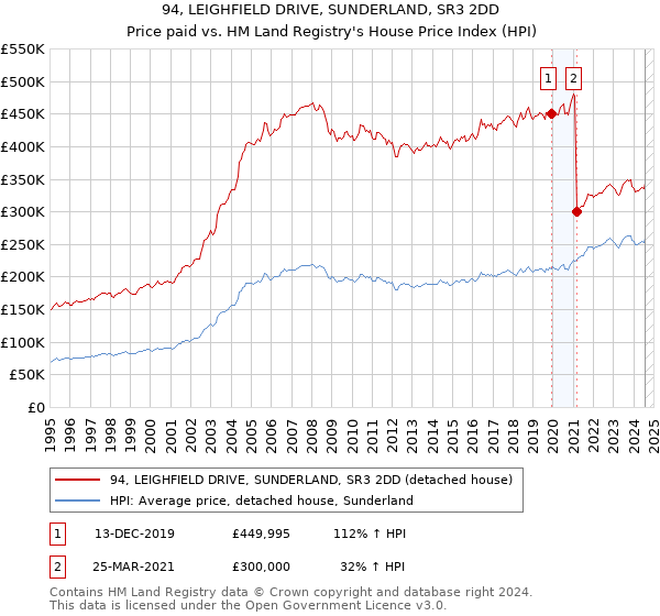 94, LEIGHFIELD DRIVE, SUNDERLAND, SR3 2DD: Price paid vs HM Land Registry's House Price Index