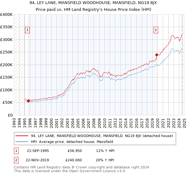 94, LEY LANE, MANSFIELD WOODHOUSE, MANSFIELD, NG19 8JX: Price paid vs HM Land Registry's House Price Index