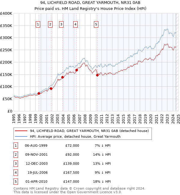 94, LICHFIELD ROAD, GREAT YARMOUTH, NR31 0AB: Price paid vs HM Land Registry's House Price Index