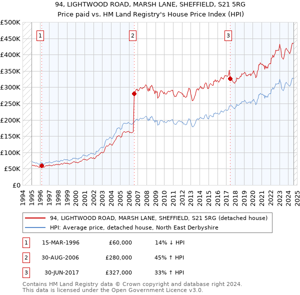 94, LIGHTWOOD ROAD, MARSH LANE, SHEFFIELD, S21 5RG: Price paid vs HM Land Registry's House Price Index