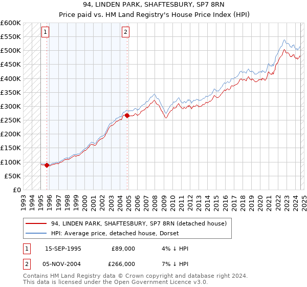 94, LINDEN PARK, SHAFTESBURY, SP7 8RN: Price paid vs HM Land Registry's House Price Index