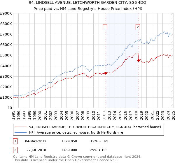 94, LINDSELL AVENUE, LETCHWORTH GARDEN CITY, SG6 4DQ: Price paid vs HM Land Registry's House Price Index