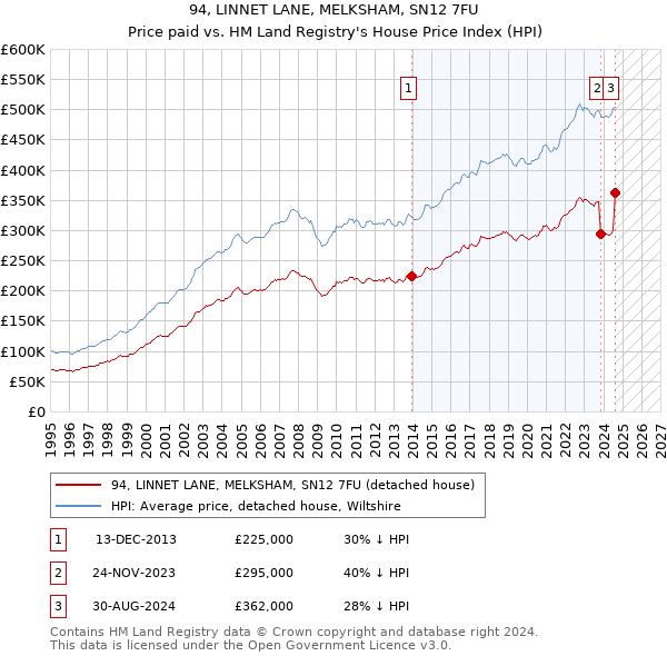 94, LINNET LANE, MELKSHAM, SN12 7FU: Price paid vs HM Land Registry's House Price Index