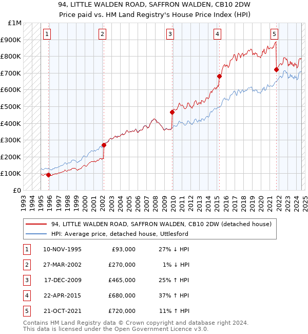 94, LITTLE WALDEN ROAD, SAFFRON WALDEN, CB10 2DW: Price paid vs HM Land Registry's House Price Index