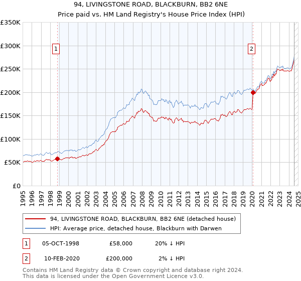 94, LIVINGSTONE ROAD, BLACKBURN, BB2 6NE: Price paid vs HM Land Registry's House Price Index