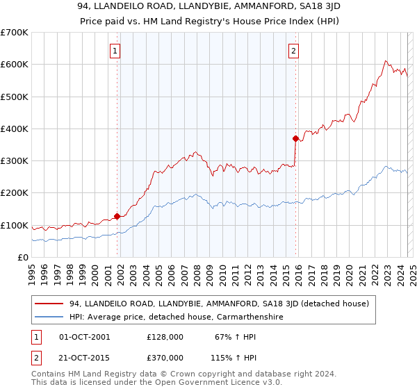 94, LLANDEILO ROAD, LLANDYBIE, AMMANFORD, SA18 3JD: Price paid vs HM Land Registry's House Price Index