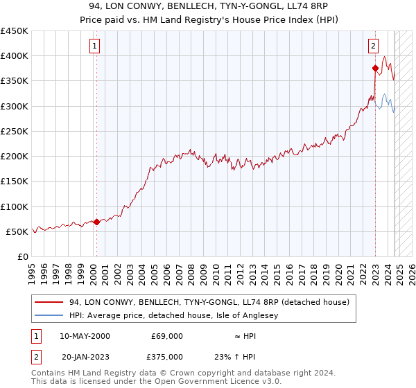 94, LON CONWY, BENLLECH, TYN-Y-GONGL, LL74 8RP: Price paid vs HM Land Registry's House Price Index