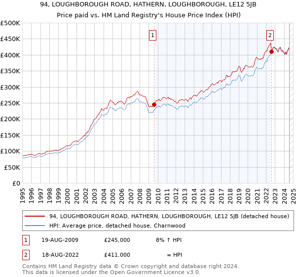 94, LOUGHBOROUGH ROAD, HATHERN, LOUGHBOROUGH, LE12 5JB: Price paid vs HM Land Registry's House Price Index