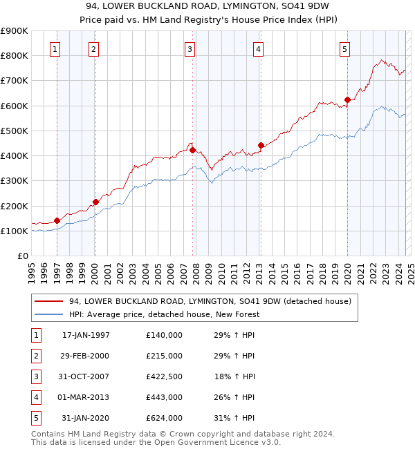 94, LOWER BUCKLAND ROAD, LYMINGTON, SO41 9DW: Price paid vs HM Land Registry's House Price Index