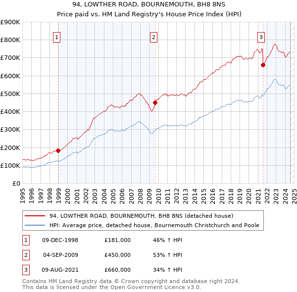 94, LOWTHER ROAD, BOURNEMOUTH, BH8 8NS: Price paid vs HM Land Registry's House Price Index