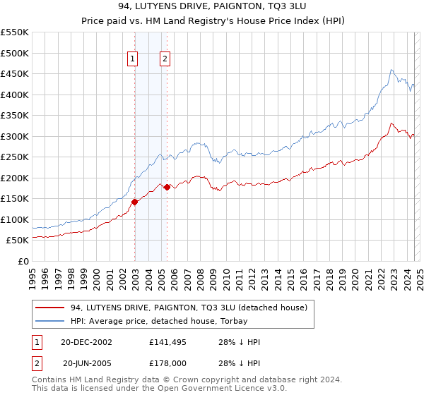 94, LUTYENS DRIVE, PAIGNTON, TQ3 3LU: Price paid vs HM Land Registry's House Price Index