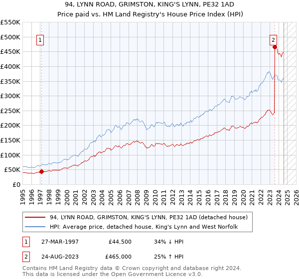 94, LYNN ROAD, GRIMSTON, KING'S LYNN, PE32 1AD: Price paid vs HM Land Registry's House Price Index