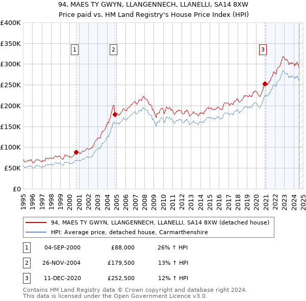 94, MAES TY GWYN, LLANGENNECH, LLANELLI, SA14 8XW: Price paid vs HM Land Registry's House Price Index