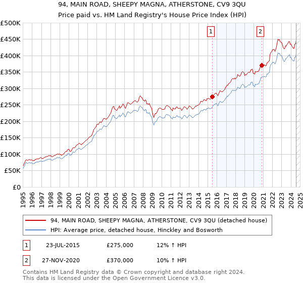 94, MAIN ROAD, SHEEPY MAGNA, ATHERSTONE, CV9 3QU: Price paid vs HM Land Registry's House Price Index