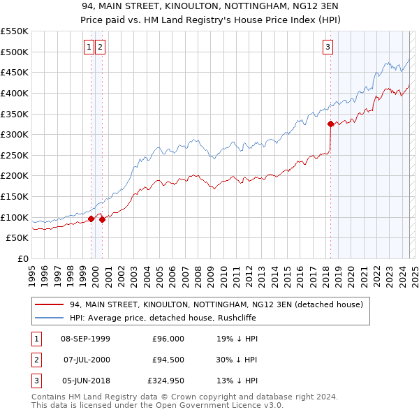 94, MAIN STREET, KINOULTON, NOTTINGHAM, NG12 3EN: Price paid vs HM Land Registry's House Price Index