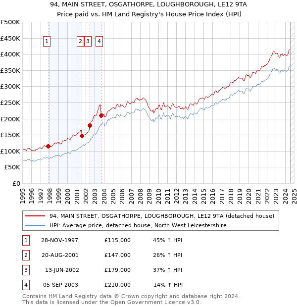 94, MAIN STREET, OSGATHORPE, LOUGHBOROUGH, LE12 9TA: Price paid vs HM Land Registry's House Price Index