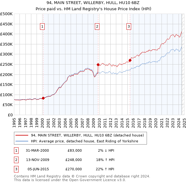 94, MAIN STREET, WILLERBY, HULL, HU10 6BZ: Price paid vs HM Land Registry's House Price Index