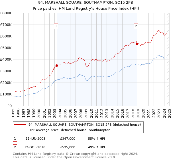 94, MARSHALL SQUARE, SOUTHAMPTON, SO15 2PB: Price paid vs HM Land Registry's House Price Index