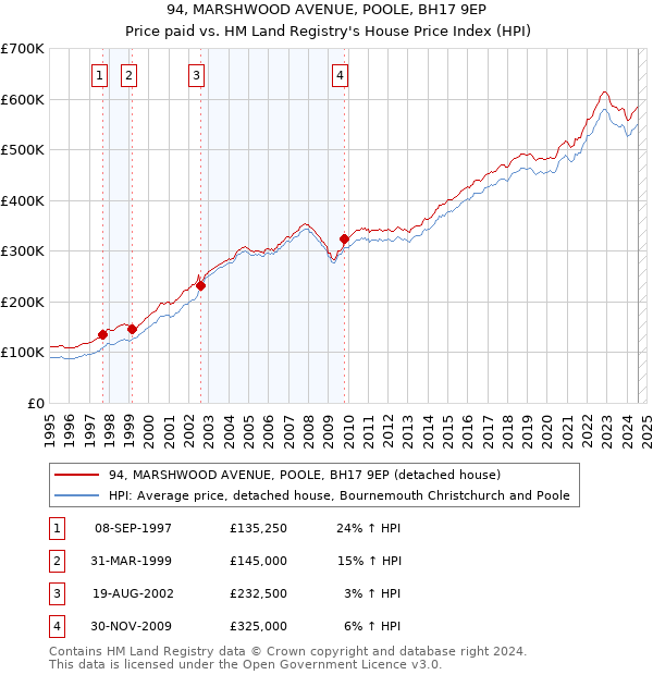 94, MARSHWOOD AVENUE, POOLE, BH17 9EP: Price paid vs HM Land Registry's House Price Index