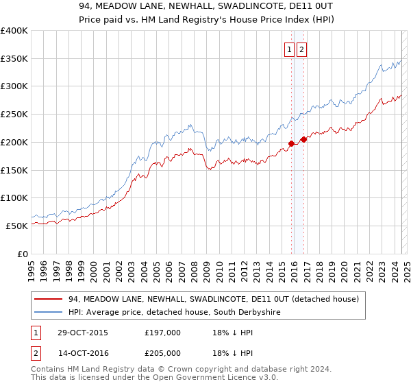 94, MEADOW LANE, NEWHALL, SWADLINCOTE, DE11 0UT: Price paid vs HM Land Registry's House Price Index