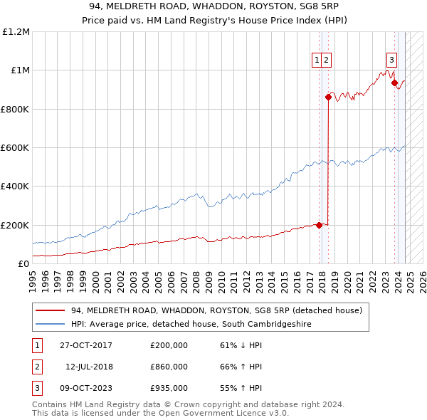 94, MELDRETH ROAD, WHADDON, ROYSTON, SG8 5RP: Price paid vs HM Land Registry's House Price Index