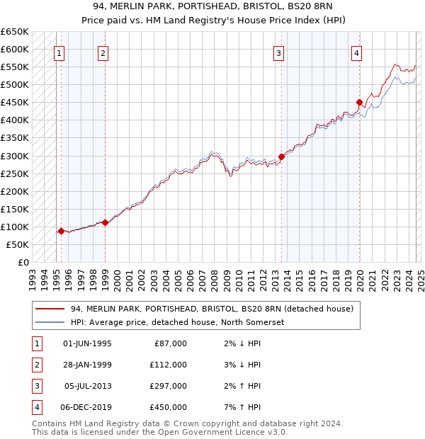 94, MERLIN PARK, PORTISHEAD, BRISTOL, BS20 8RN: Price paid vs HM Land Registry's House Price Index