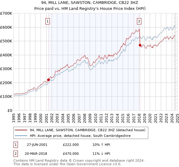 94, MILL LANE, SAWSTON, CAMBRIDGE, CB22 3HZ: Price paid vs HM Land Registry's House Price Index