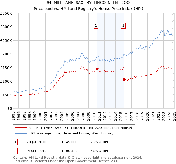 94, MILL LANE, SAXILBY, LINCOLN, LN1 2QQ: Price paid vs HM Land Registry's House Price Index