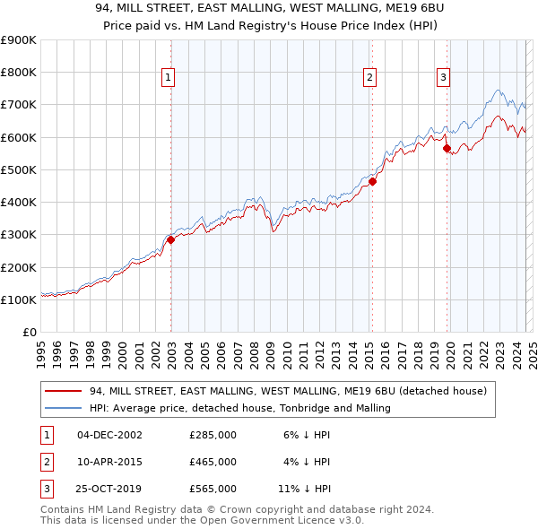 94, MILL STREET, EAST MALLING, WEST MALLING, ME19 6BU: Price paid vs HM Land Registry's House Price Index