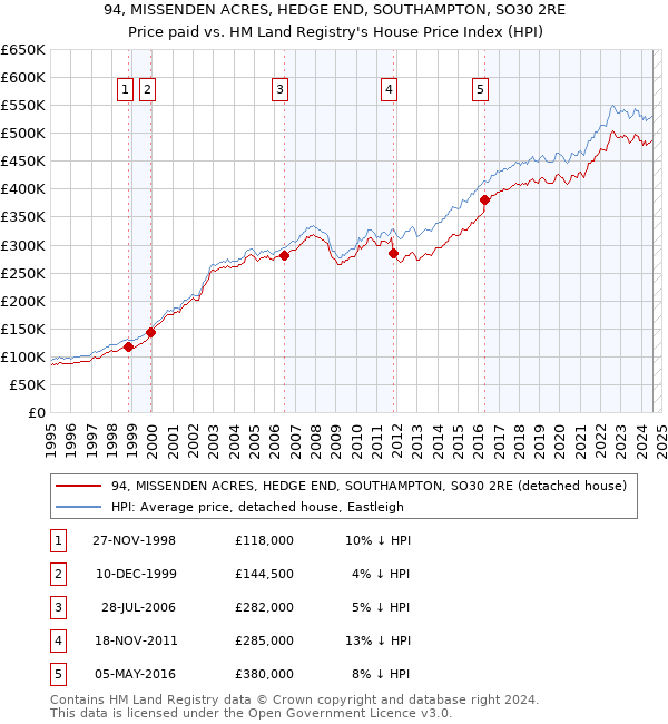 94, MISSENDEN ACRES, HEDGE END, SOUTHAMPTON, SO30 2RE: Price paid vs HM Land Registry's House Price Index