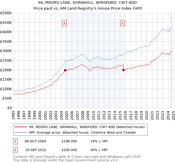 94, MOORS LANE, DARNHALL, WINSFORD, CW7 4DD: Price paid vs HM Land Registry's House Price Index