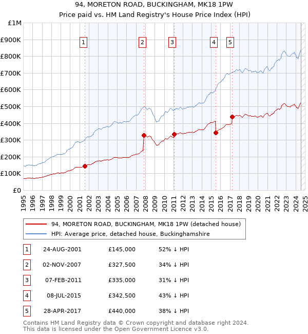 94, MORETON ROAD, BUCKINGHAM, MK18 1PW: Price paid vs HM Land Registry's House Price Index